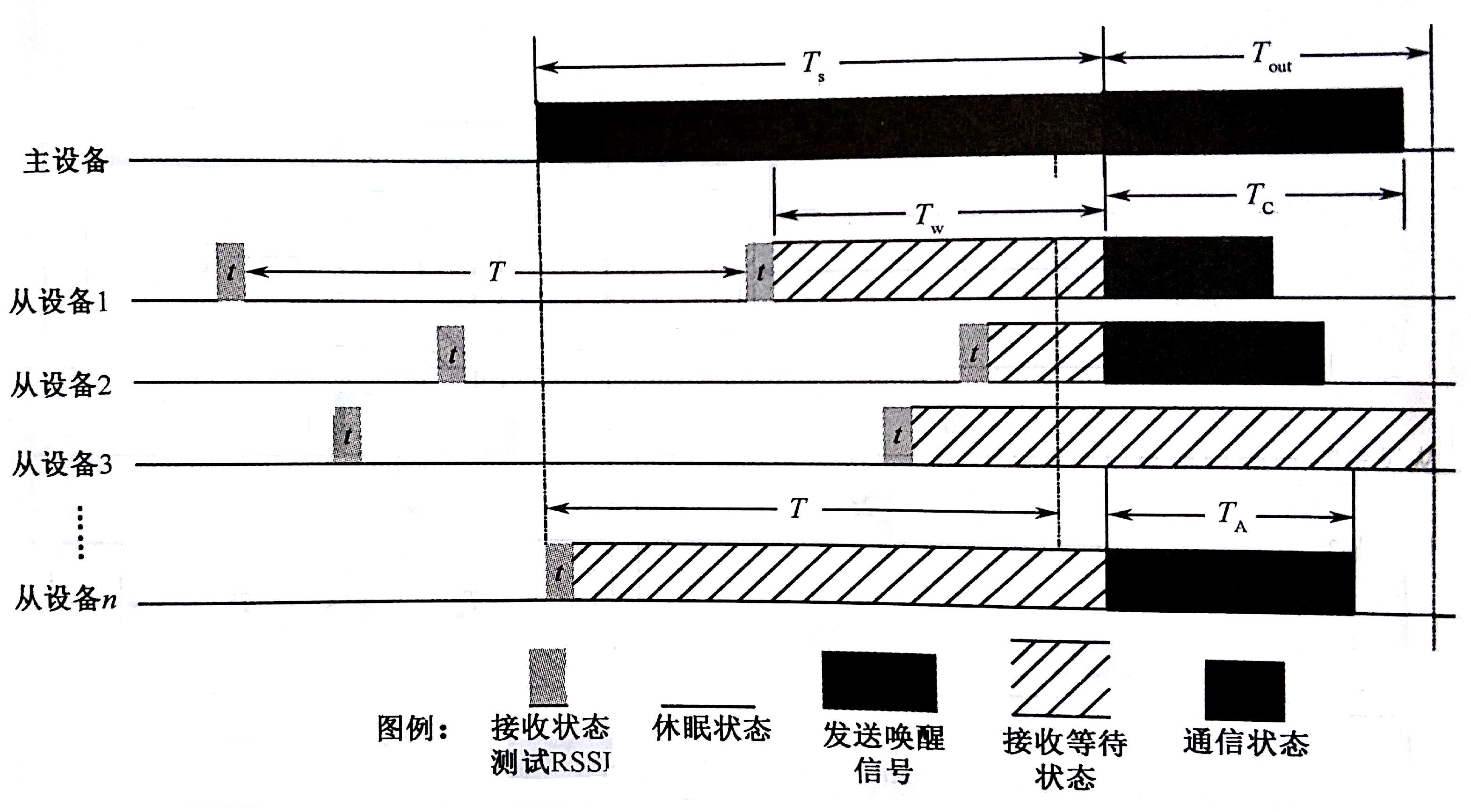 信号强度唤醒