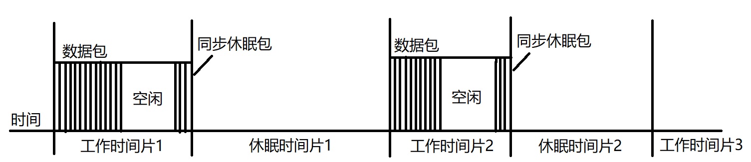 同步休眠示意图