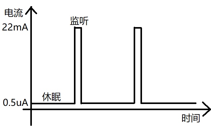 异步休眠功耗示意图