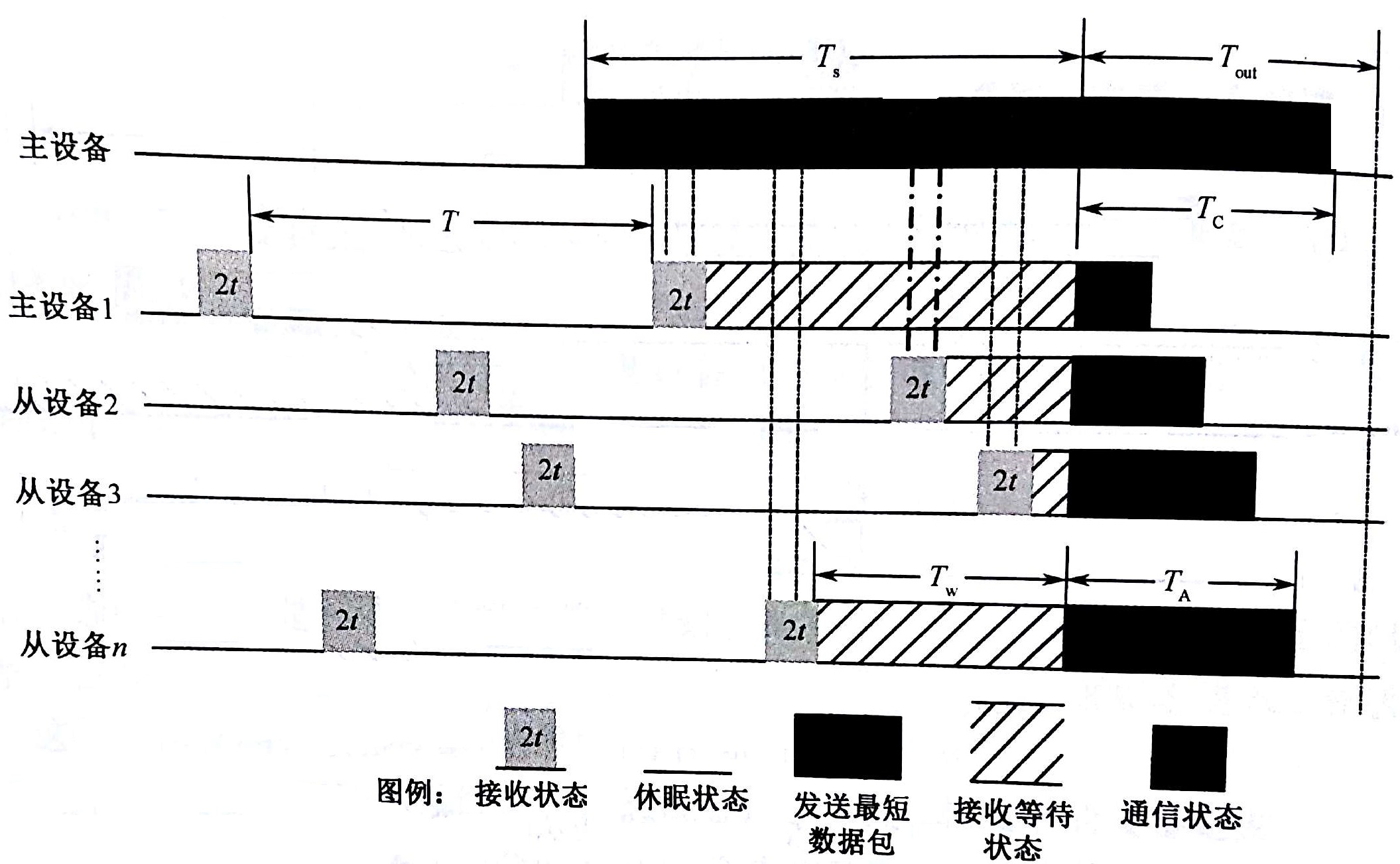 最短数据包唤醒