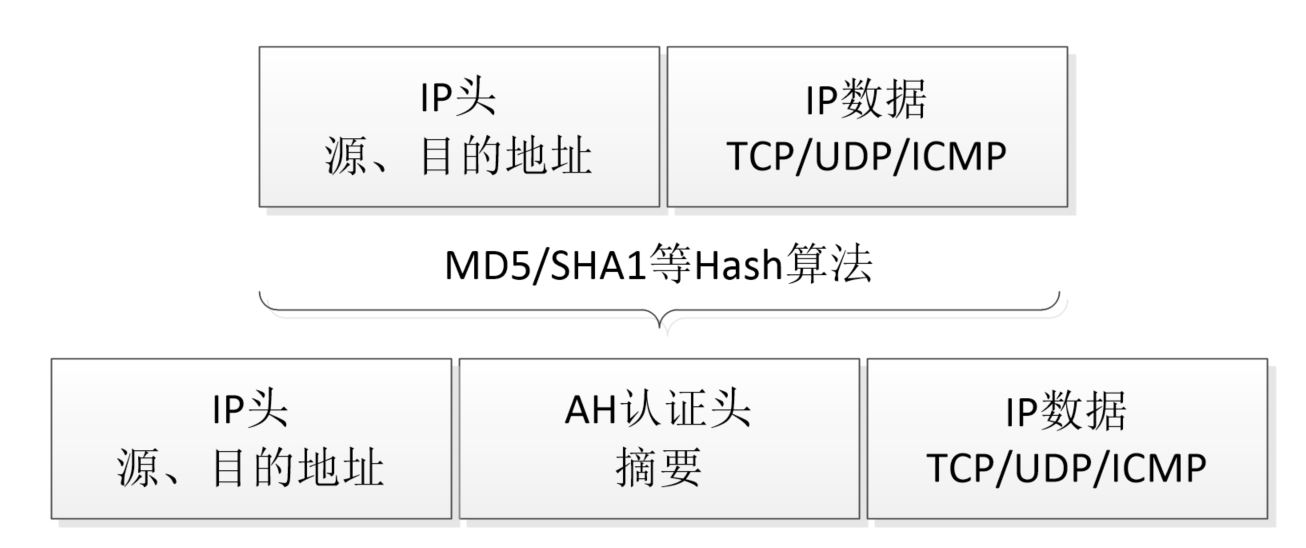 AH协议工作在传输模式