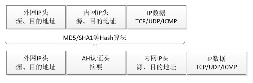 AH协议工作在隧道模式