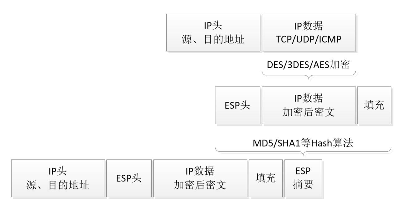 ESP协议工作在传输模式