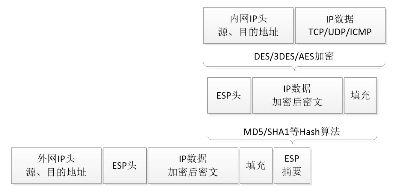 ESP协议工作在隧道模式