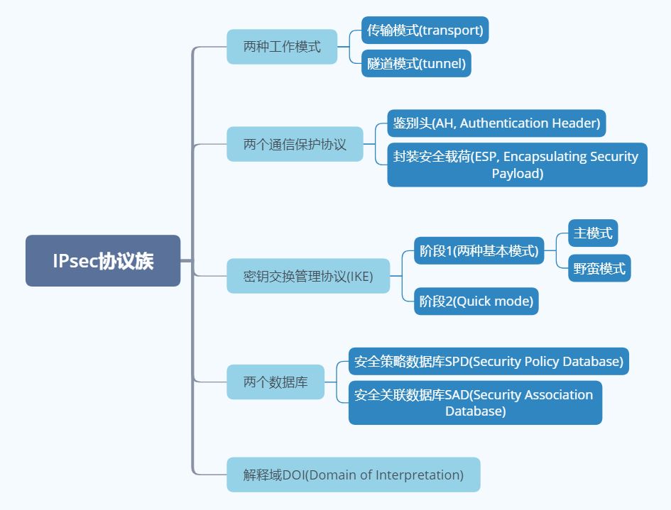 IPsec协议族