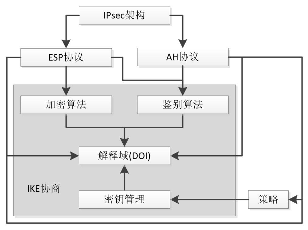 IPsec安全体系框架