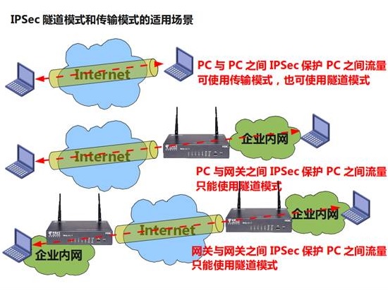 IPsec的两种模式应用场景