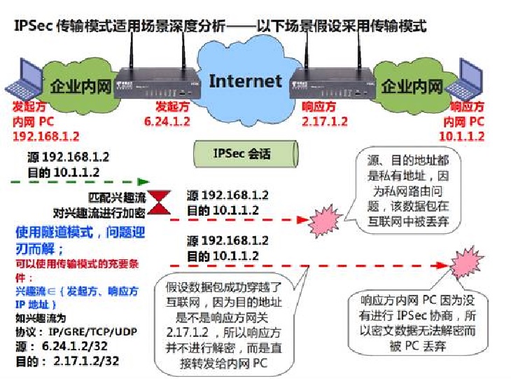 Site-to-Site场景分析