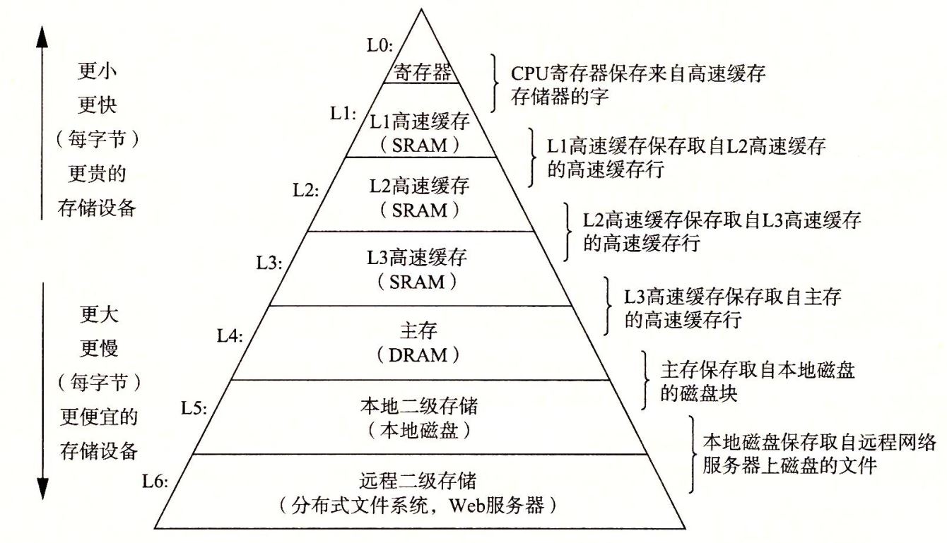 存储器的层次结构