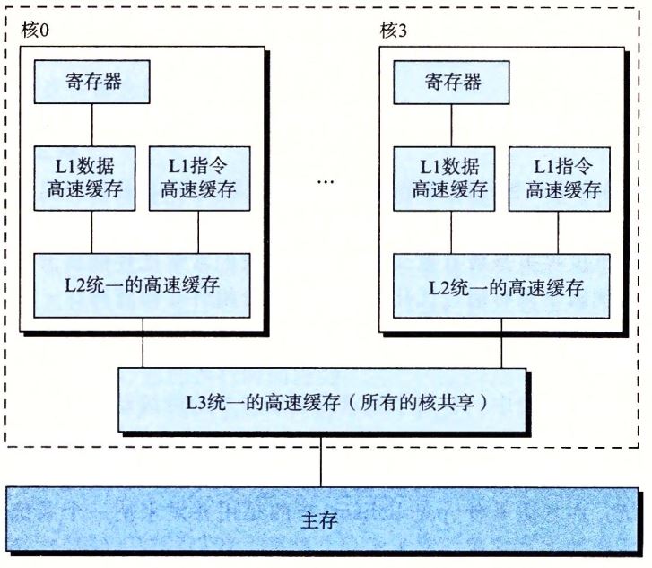 多核处理器的组织结构