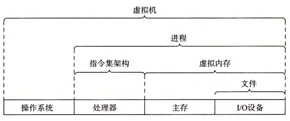 计算机系统提供的一些抽象