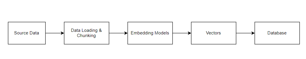 Ingestion Stage - indexing